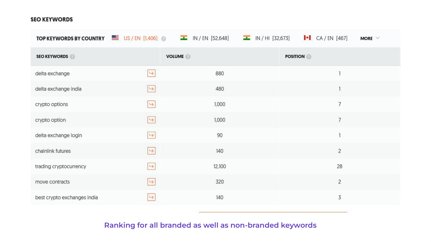 Delta Exchange SEMrush traffic overview