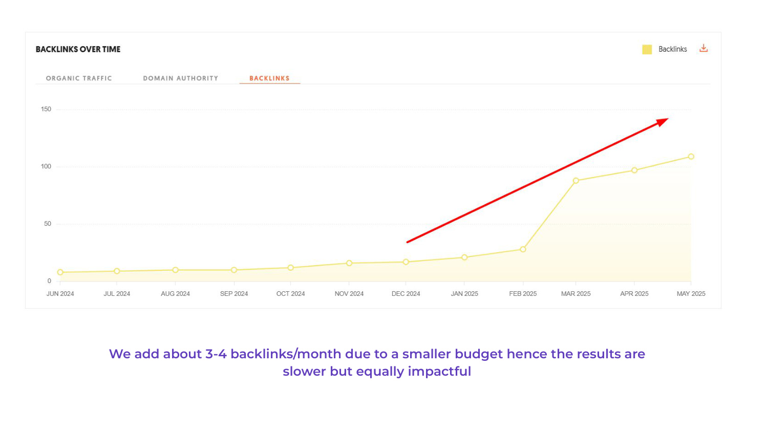 Target Align backlinks chart